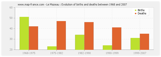 Le Mazeau : Evolution of births and deaths between 1968 and 2007